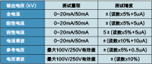 氧化鋅避雷器阻性電流測試儀  BG-400/400A