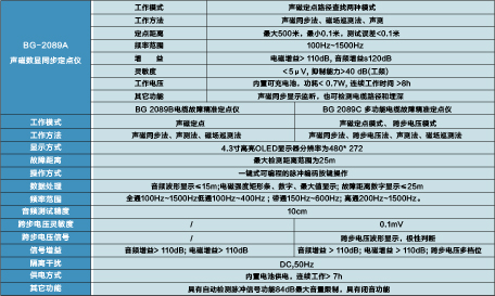 電纜故障精準定點儀   BG-2089系列